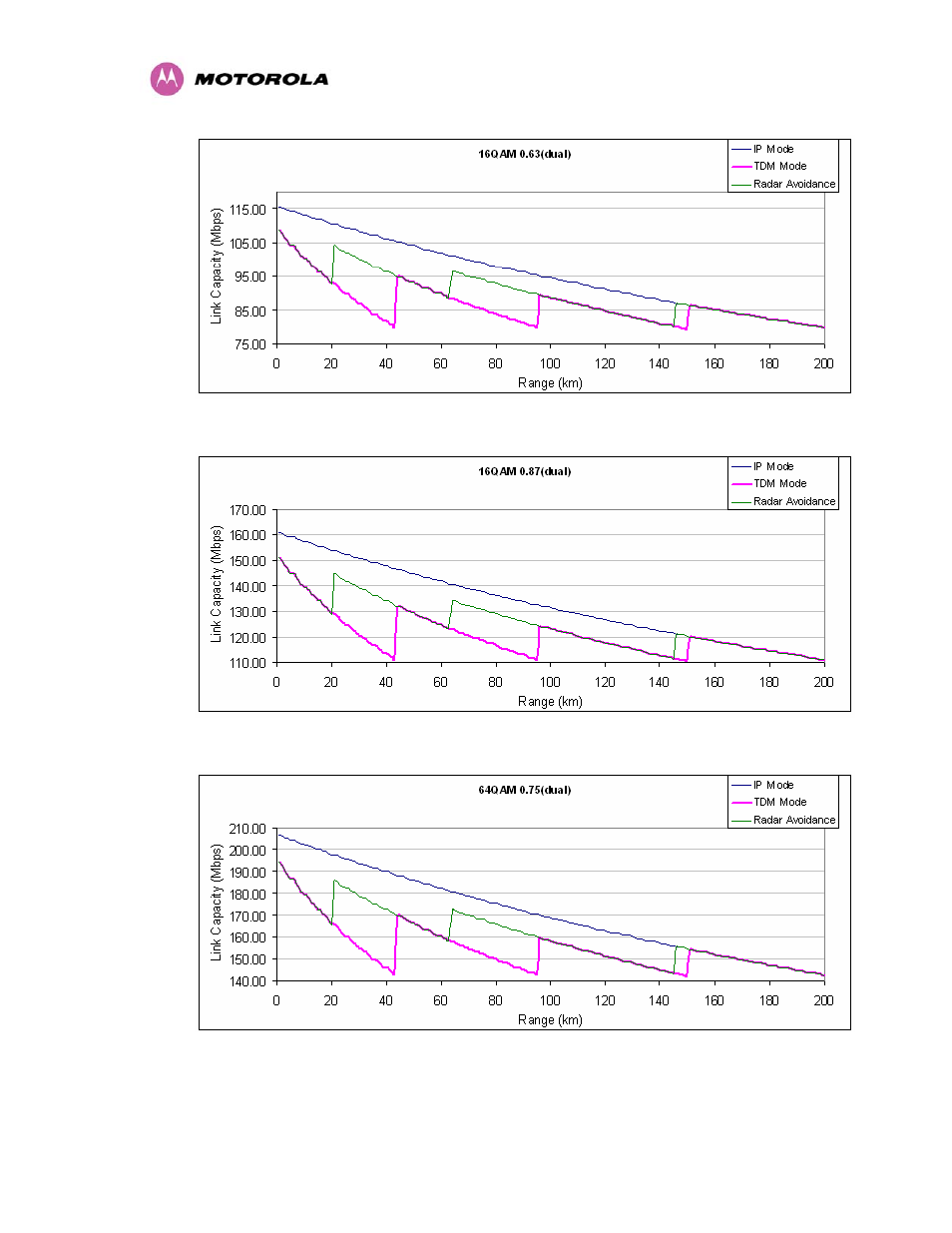 Figure 129 - 16 qam 0.63 dual payload, Figure 130 - 16 qam 0.87 dual payload, Figure 131 - 64 qam 0.75 dual payload | Motorola MotoWI4 PTP 600 Series User Manual | Page 210 / 246