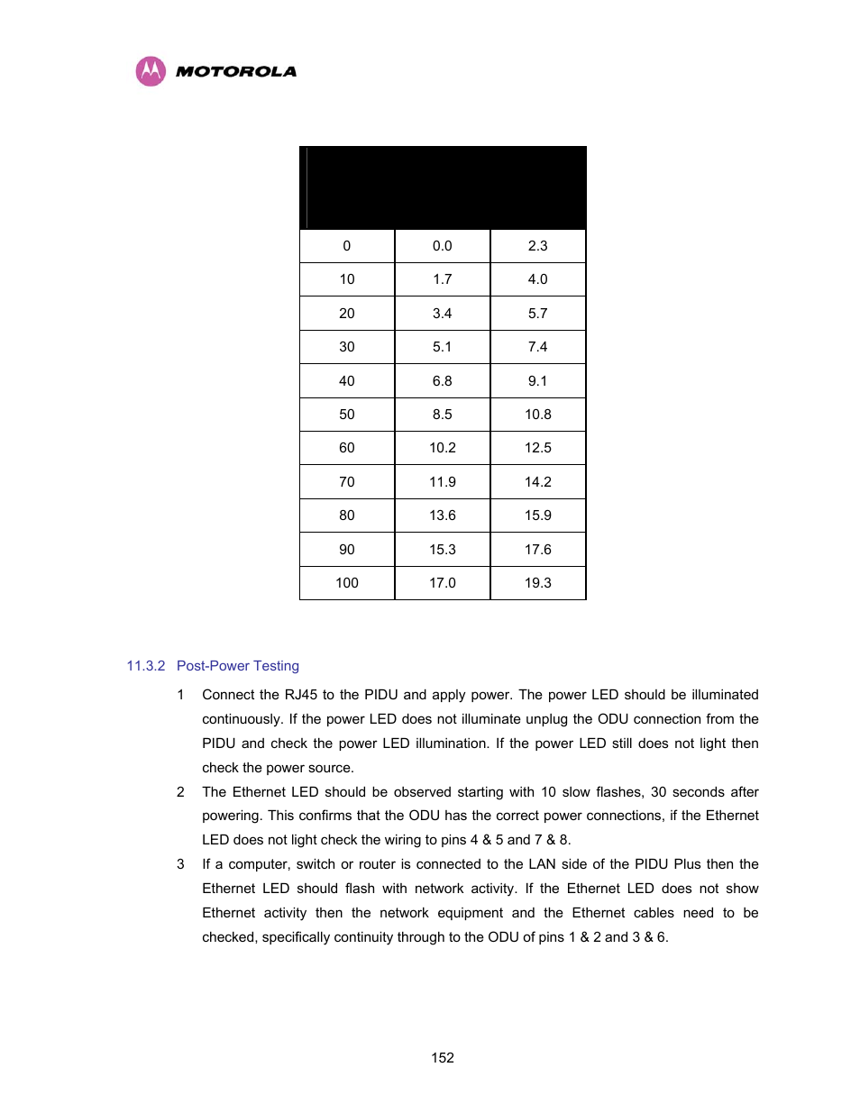 2 post-power testing, Post-power testing | Motorola PTP 400 Series User Manual | Page 154 / 208