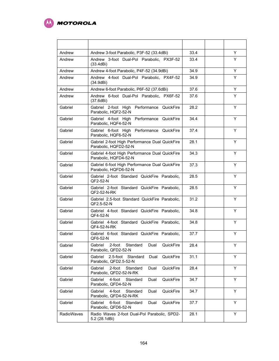 Motorola PTP 400 Series User Manual | Page 166 / 208