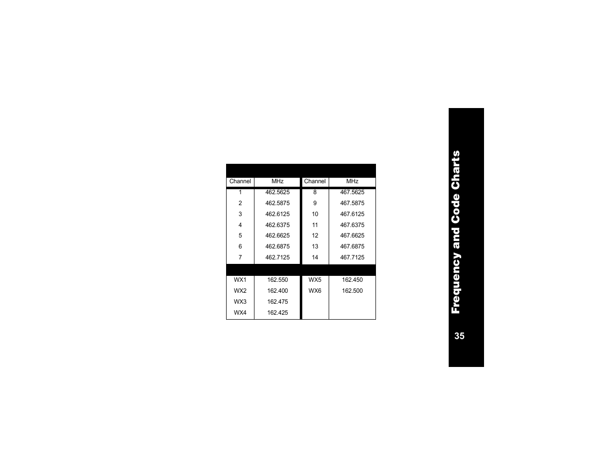 Frequency and code charts, Channel frequency chart, Weather frequency chart | Fr eq uency a nd c ode c har ts | Motorola T6320 User Manual | Page 47 / 58