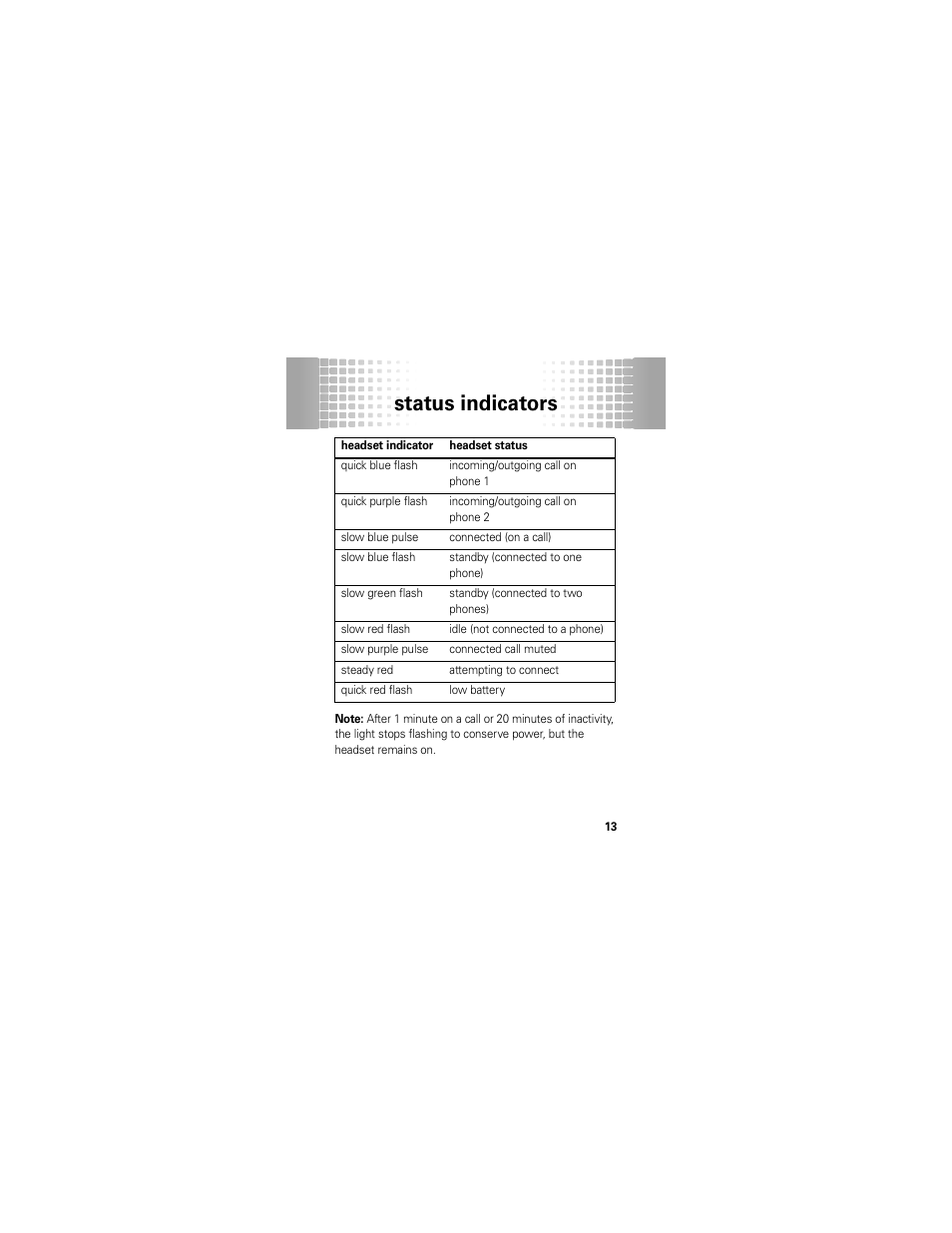 Status indicators | Motorola 68000202174-B User Manual | Page 15 / 96