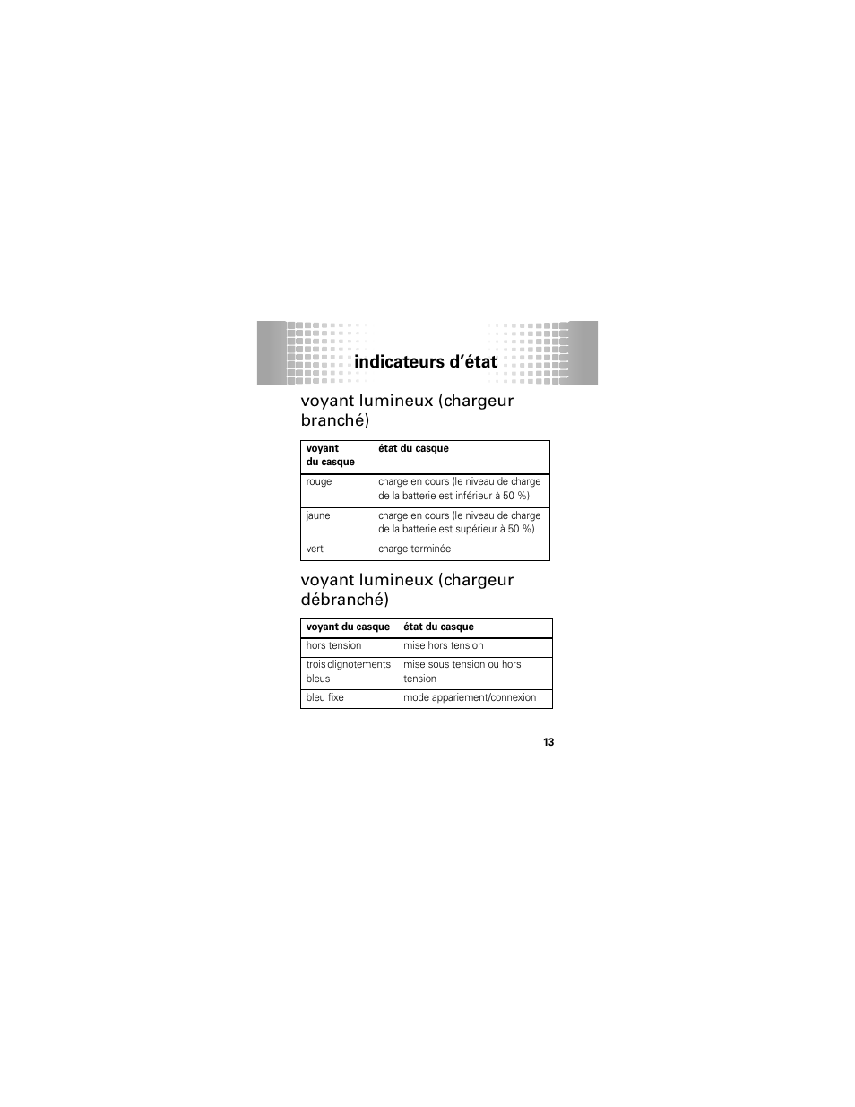 Indicateurs d’état, Voyant lumineux (chargeur branché), Voyant lumineux (chargeur débranché) | Motorola 68000202174-B User Manual | Page 77 / 96
