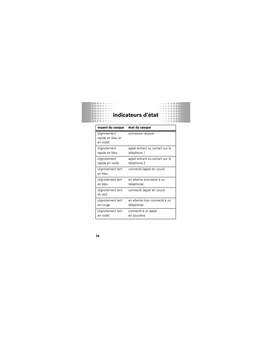 Indicateurs d’état | Motorola 68000202174-B User Manual | Page 78 / 96