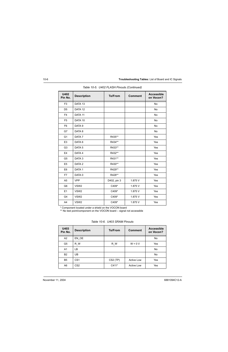 Table 10-6. u403 sram pinouts -6, U403 sram pinouts | Motorola SSETM 5000 User Manual | Page 140 / 224