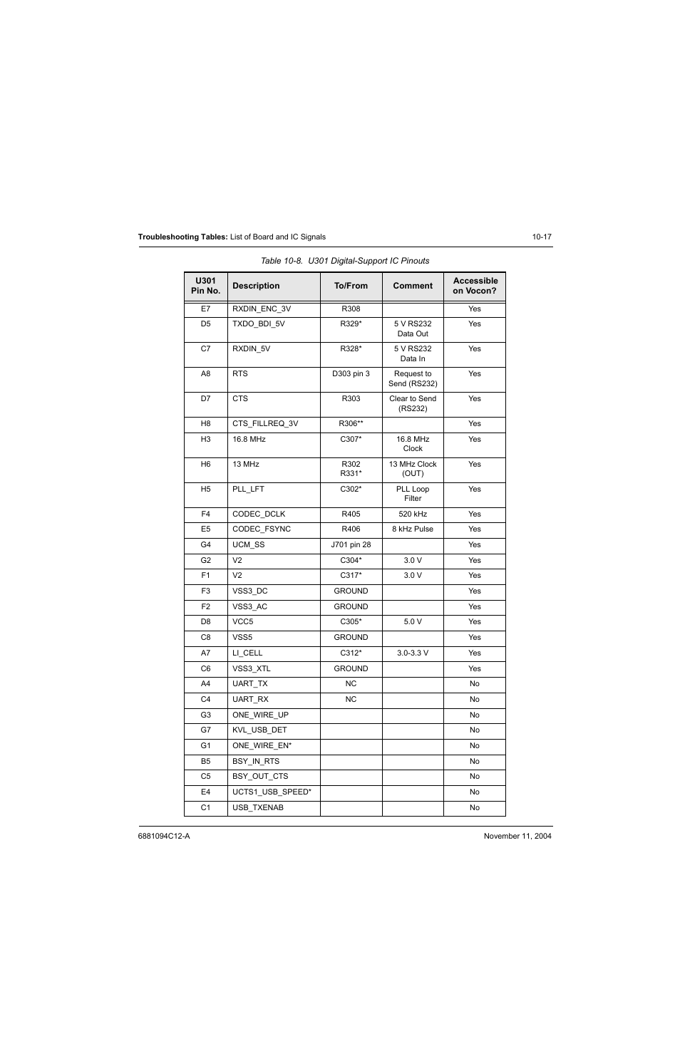 Table 10-8. u301 digital-support ic pinouts -17, U301 digital-support ic pinouts | Motorola SSETM 5000 User Manual | Page 151 / 224