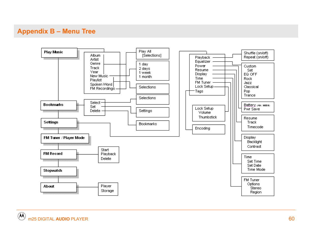 Appendix b – menu tree, Appendix b – menu tree 60 | Motorola m25 User Manual | Page 60 / 70