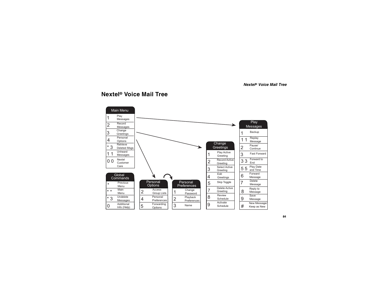 Nextel® voice mail tree, Nextel, Voice mail tree | Motorola i560 User Manual | Page 93 / 209