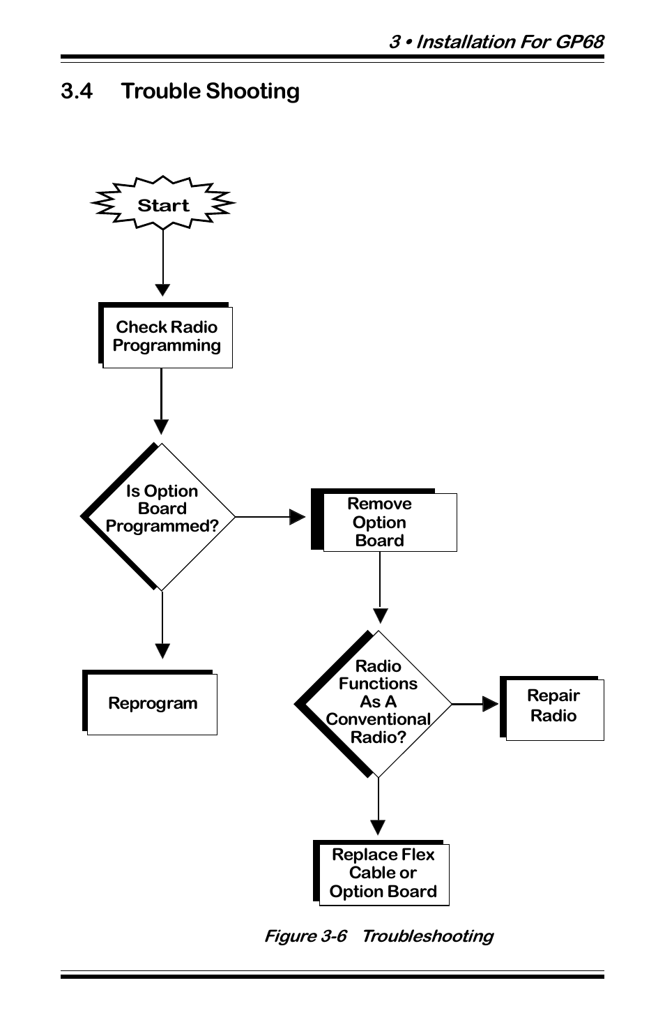 4 trouble shooting | Motorola GP68 User Manual | Page 29 / 44