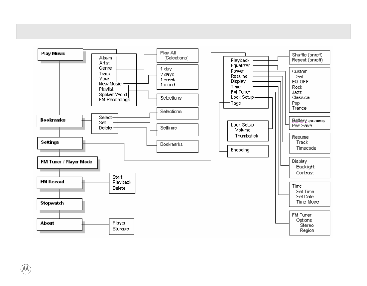 Appendix b – menu tree | Motorola m250 User Manual | Page 61 / 70