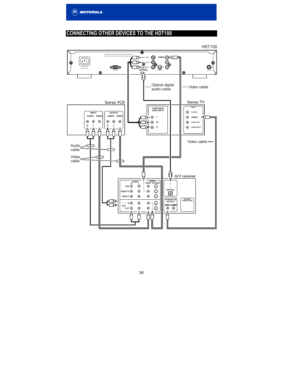 Connecting other devices to the hdt100, Hdt100, Stereo vcr a/v receiver stereo tv | Video cable, Video cable optical digital audio cable, Audio cable video cable | Motorola HDT100 User Manual | Page 39 / 48