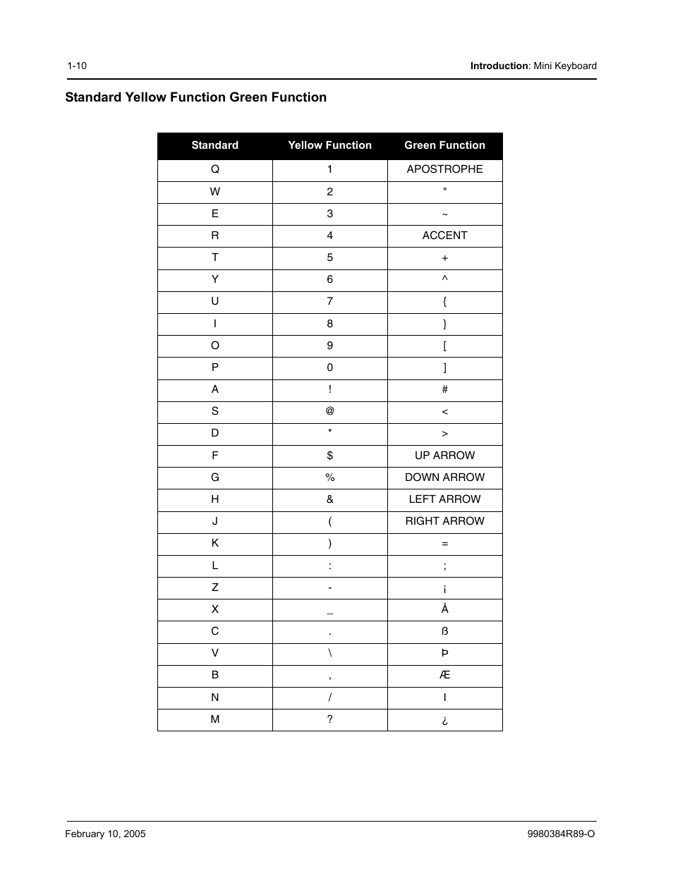 Standard yellow function green function | Motorola DTR SERIES DTR550 User Manual | Page 18 / 68