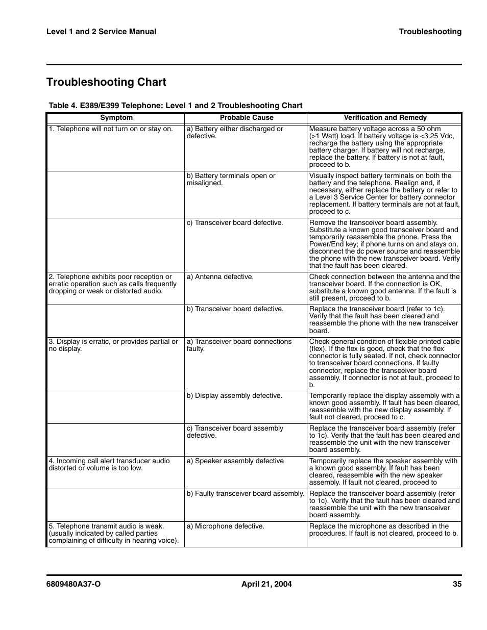 Troubleshooting chart | Motorola E398 GSM User Manual | Page 35 / 44