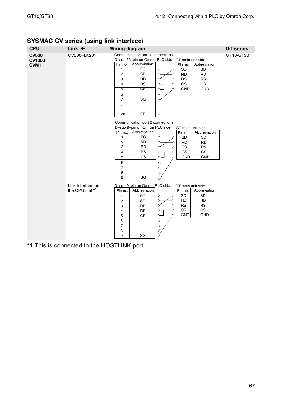 Sysmac cv series (using link interface), 1 this is connected to the hostlink port | Motorola GT10 User Manual | Page 90 / 195