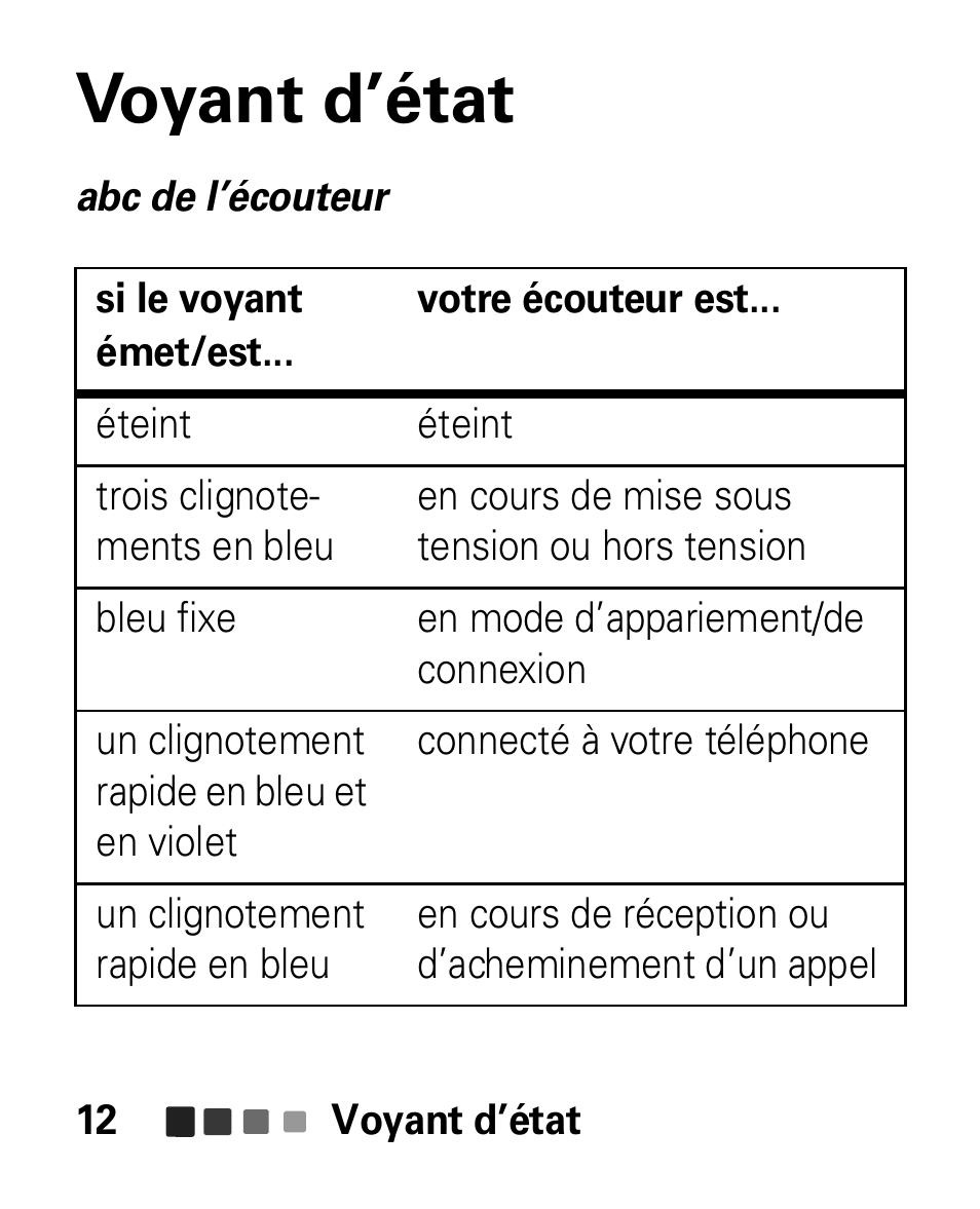 Voyant d’état | Motorola HK100 Headset HK100 User Manual | Page 96 / 128