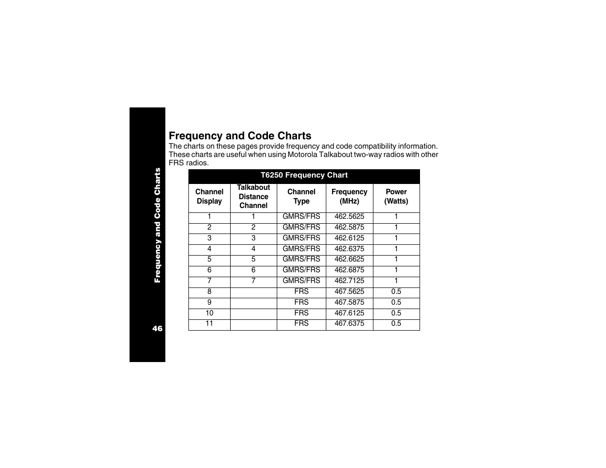 Frequency and code charts | Motorola T6250 User Manual | Page 48 / 68