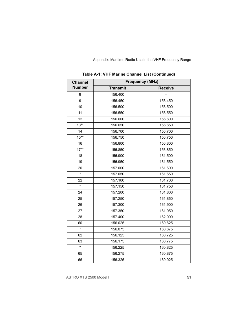 Motorola XTS2500 User Manual | Page 63 / 78