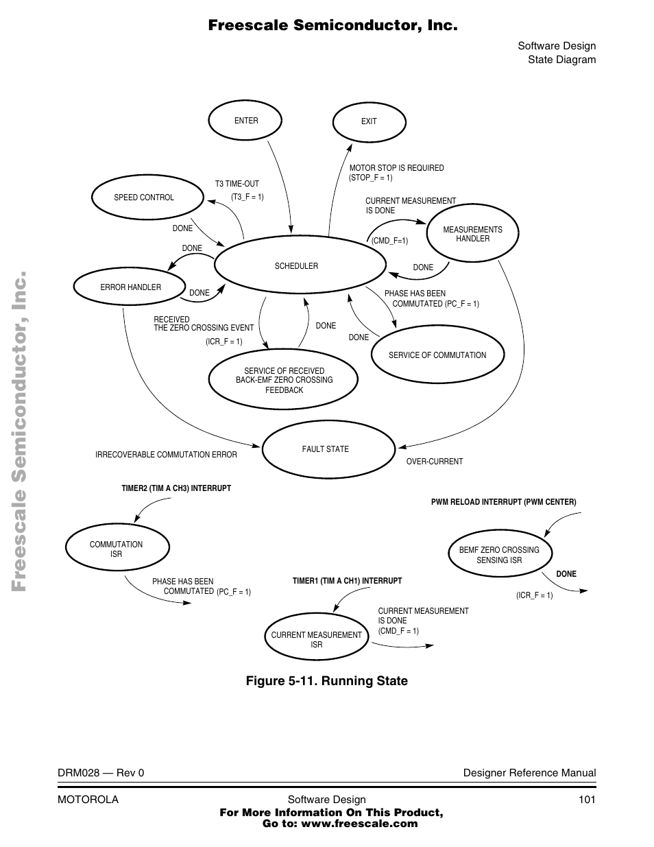 Running state, Freescale semiconductor, inc | Motorola M68HC08 User Manual | Page 101 / 168