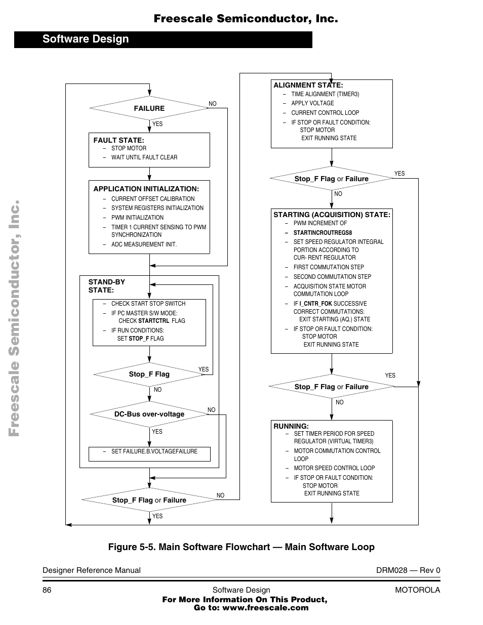 Main software flowchart — main software loop, Figure 5-5, Software design | Freescale semiconductor, inc | Motorola M68HC08 User Manual | Page 86 / 168