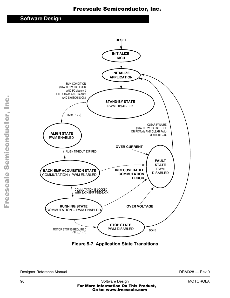 Application state transitions | Motorola M68HC08 User Manual | Page 90 / 168