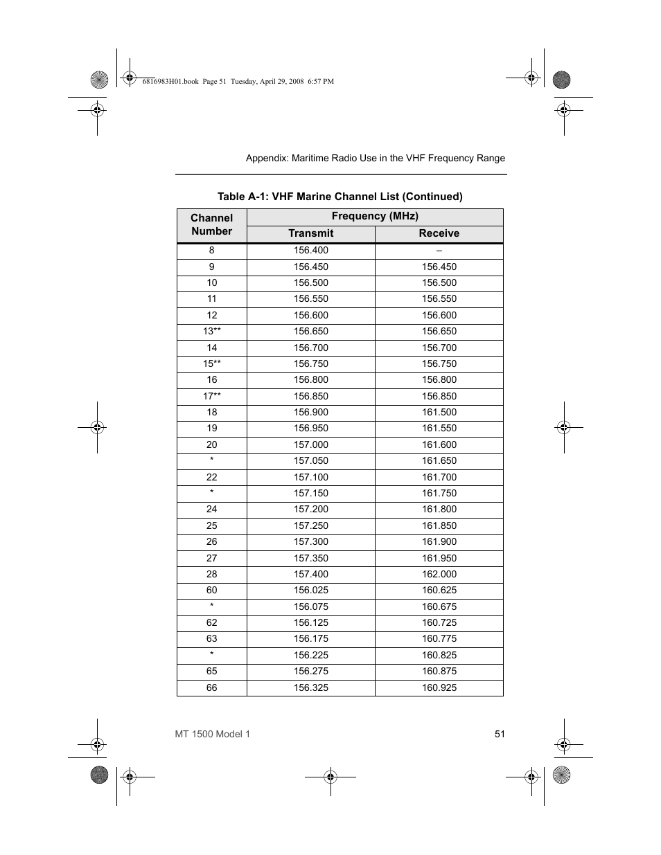 Motorola ASTRO MT 1500 User Manual | Page 62 / 76