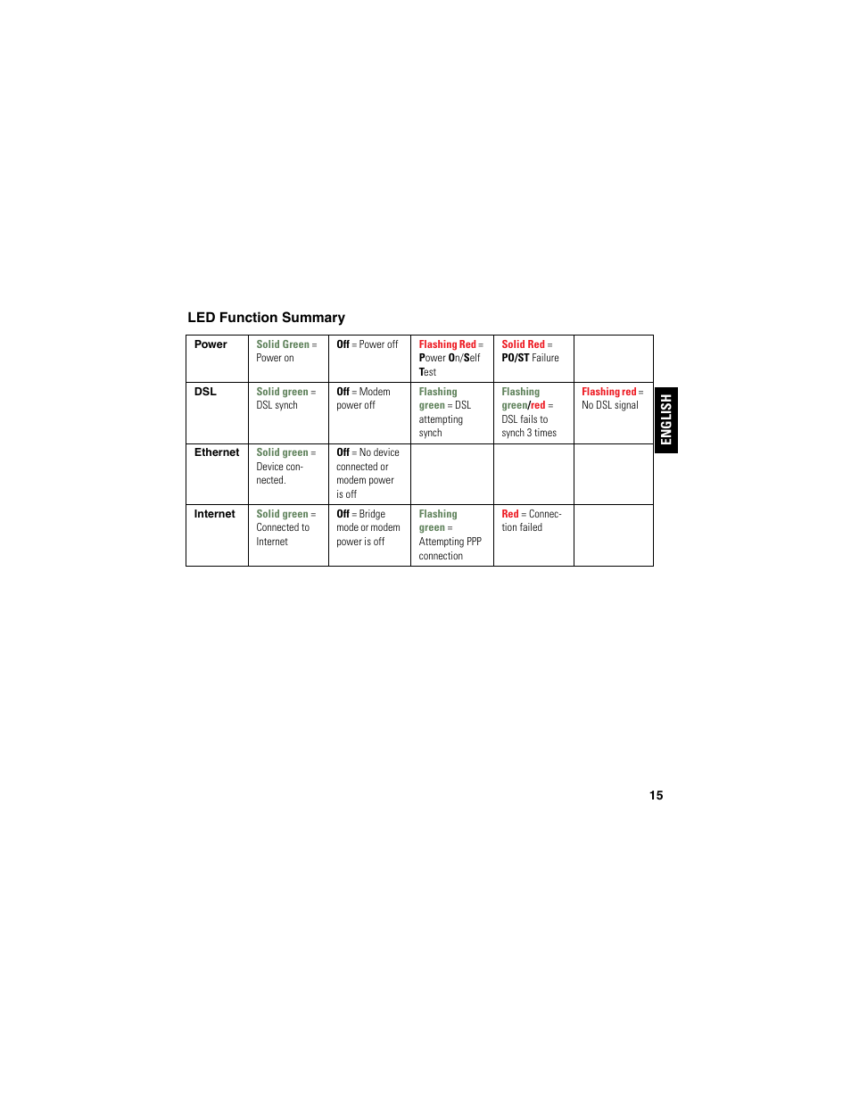 Led function summary | Motorola NETOPIA 2210-02 User Manual | Page 15 / 18