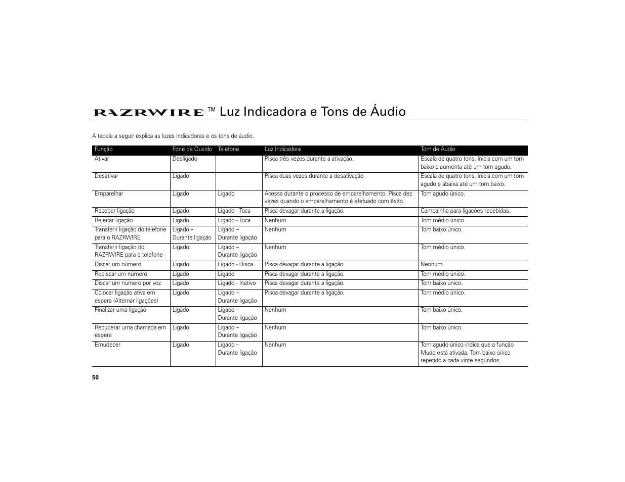 Razrwire™ luz indicadora e tons de áudio, Luz indicadora e tons de áudio | Motorola 6809494A40-O User Manual | Page 52 / 60