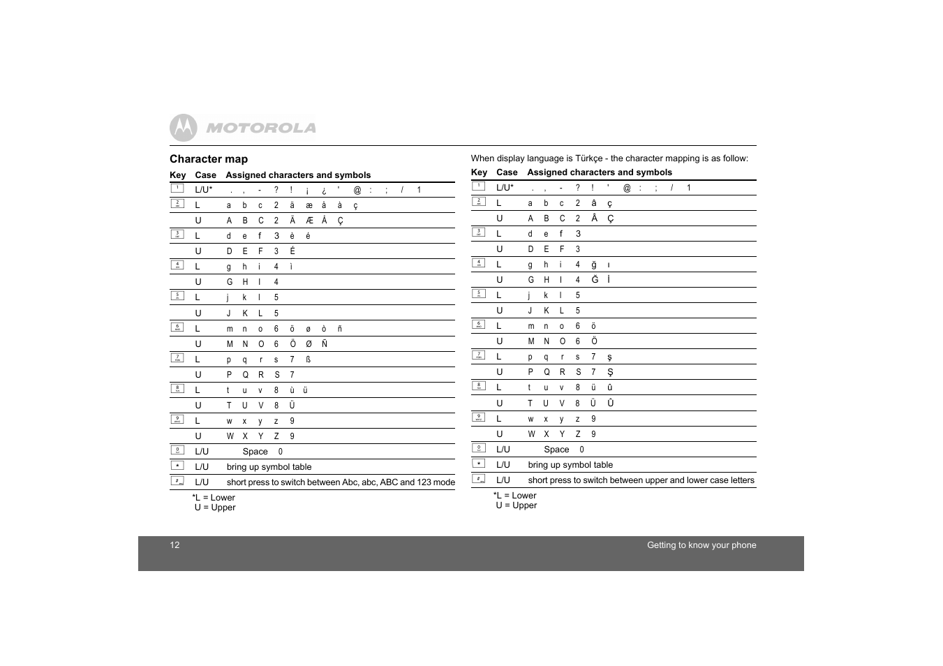 Character map | Motorola D1110 User Manual | Page 12 / 43