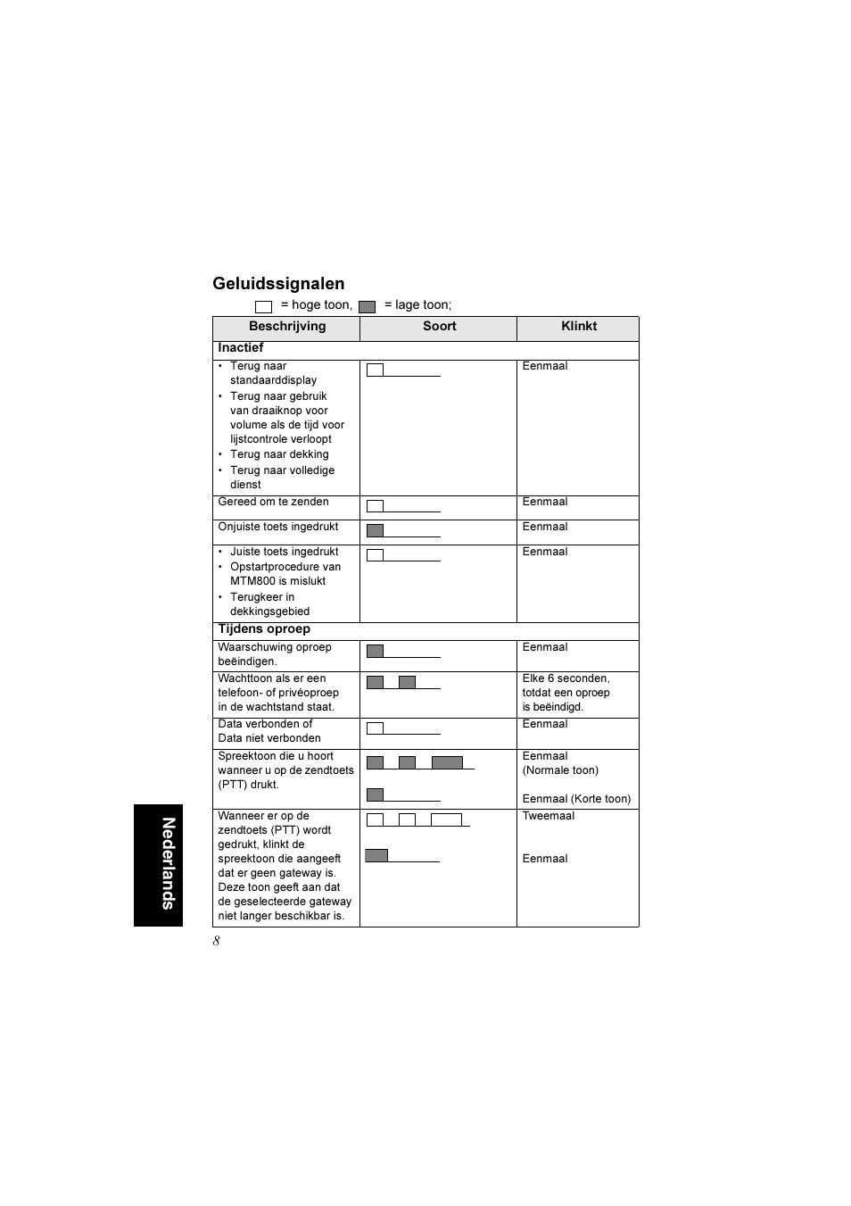 Geluidssignalen, Nederlands geluidssignalen | Motorola TETRA MTM800 User Manual | Page 140 / 168