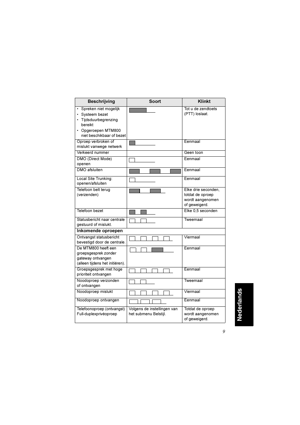 Nederl ands | Motorola TETRA MTM800 User Manual | Page 141 / 168