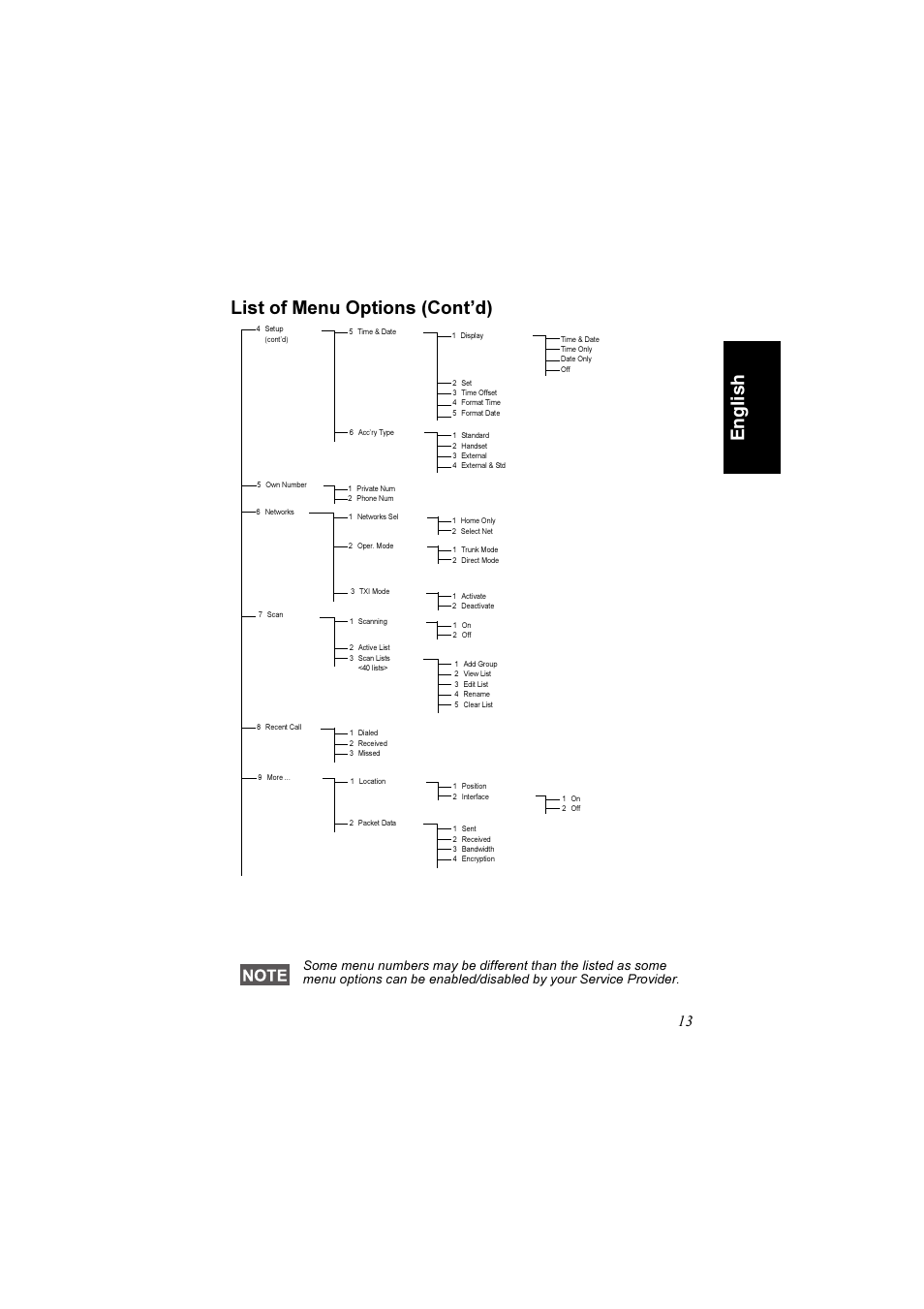 En g li s h list of menu options (cont’d) | Motorola TETRA MTM800 User Manual | Page 15 / 168