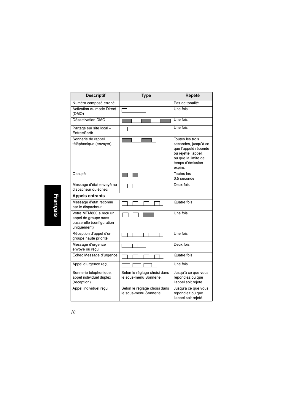 Fr an ça is | Motorola TETRA MTM800 User Manual | Page 76 / 168