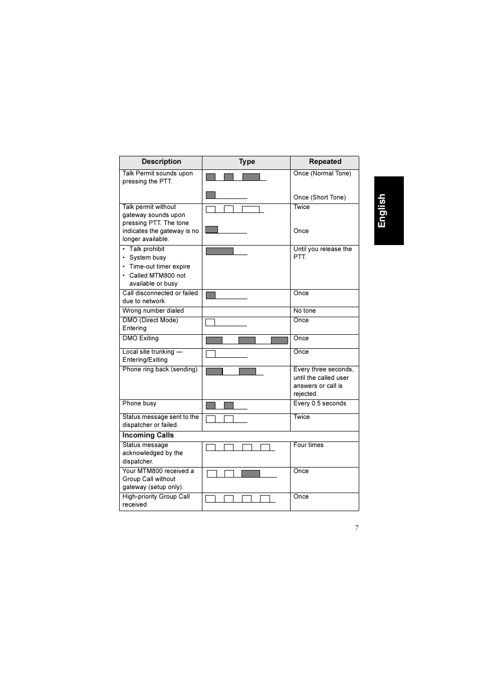 En g li s h | Motorola TETRA MTM800 User Manual | Page 9 / 168