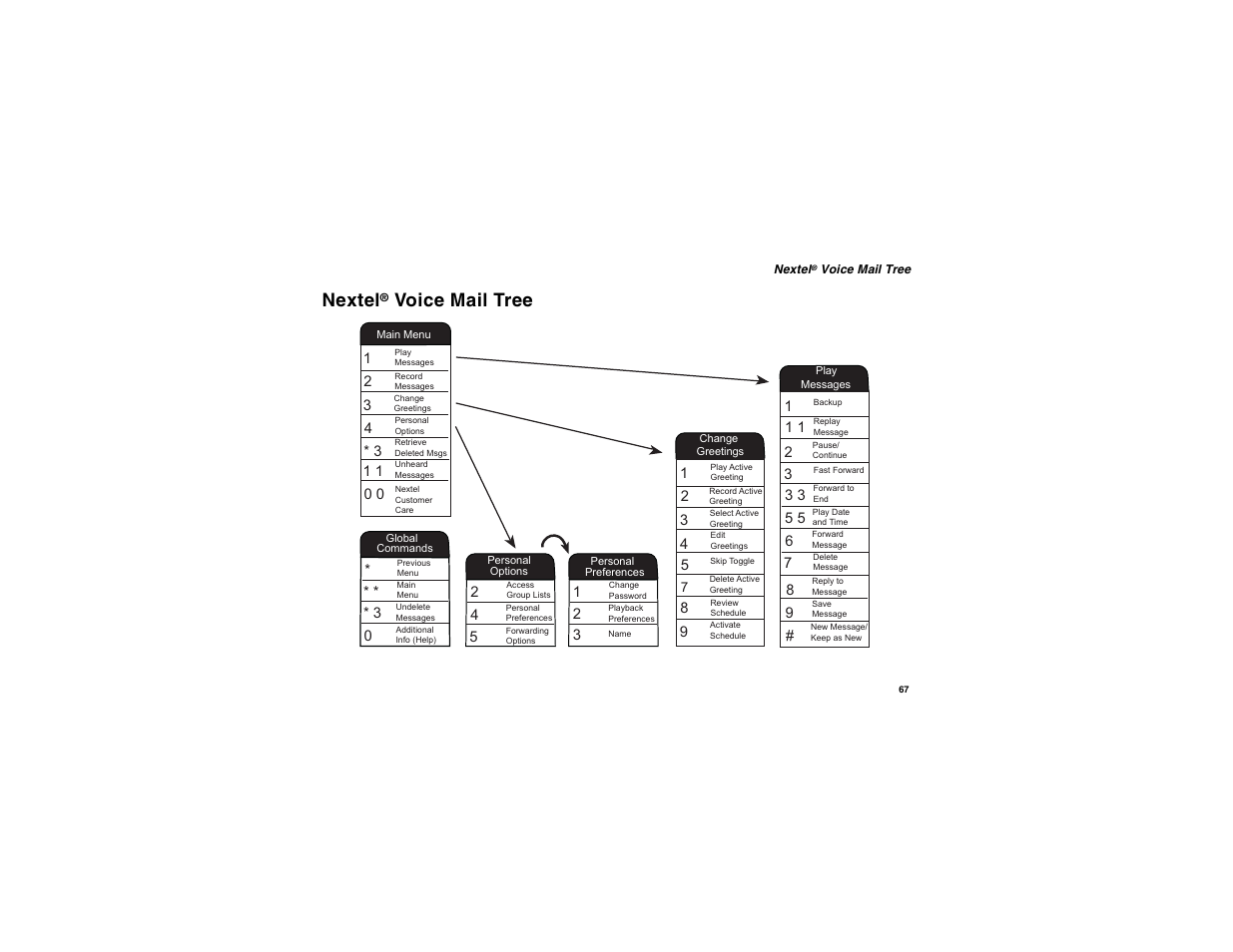 Nextel® voice mail tree, Nextel, Voice mail tree | Motorola i265 User Manual | Page 77 / 183