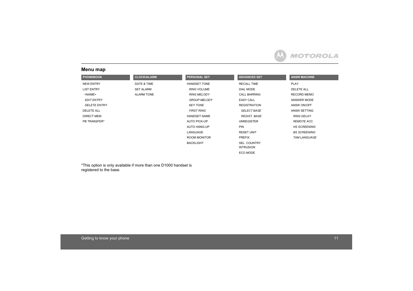 Menu map | Motorola D1010 User Manual | Page 11 / 35