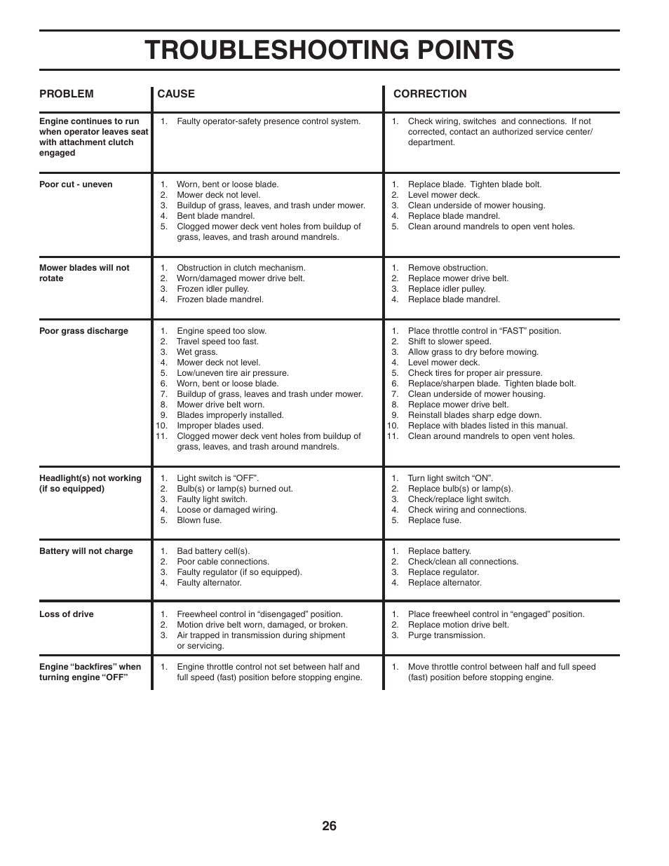 Troubleshooting points | McCulloch 96011013201 User Manual | Page 26 / 44