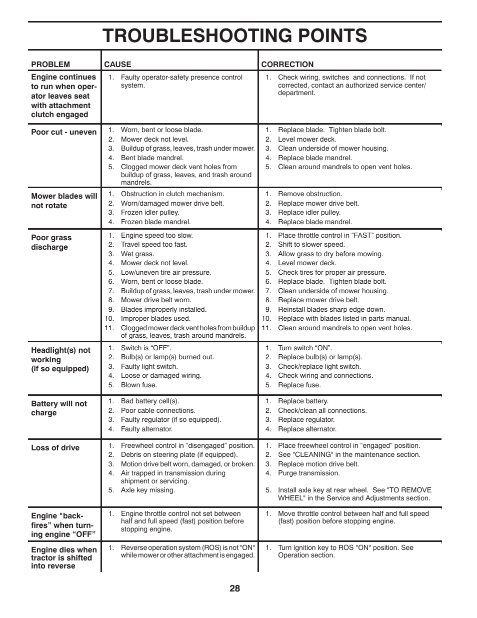Troubleshooting points | McCulloch M17538H User Manual | Page 28 / 32