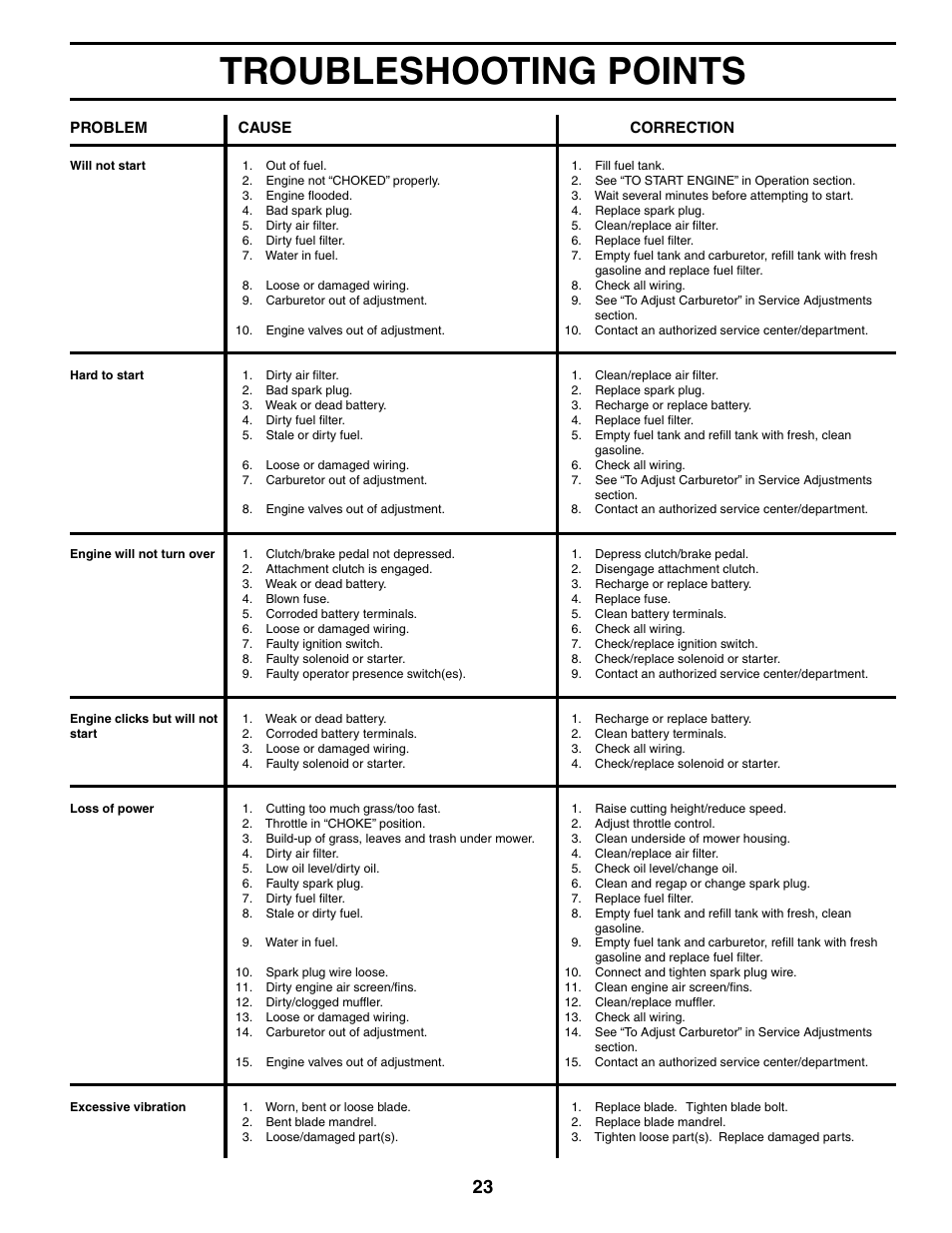 Troubleshooting points | McCulloch MC1538ST User Manual | Page 23 / 44