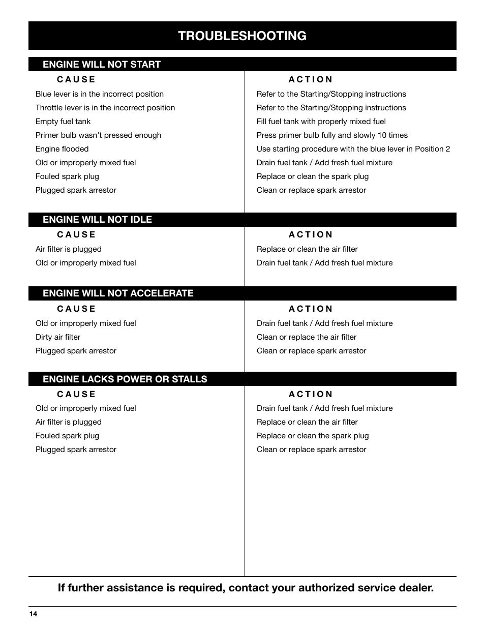 Troubleshooting | McCulloch MB290 User Manual | Page 14 / 56