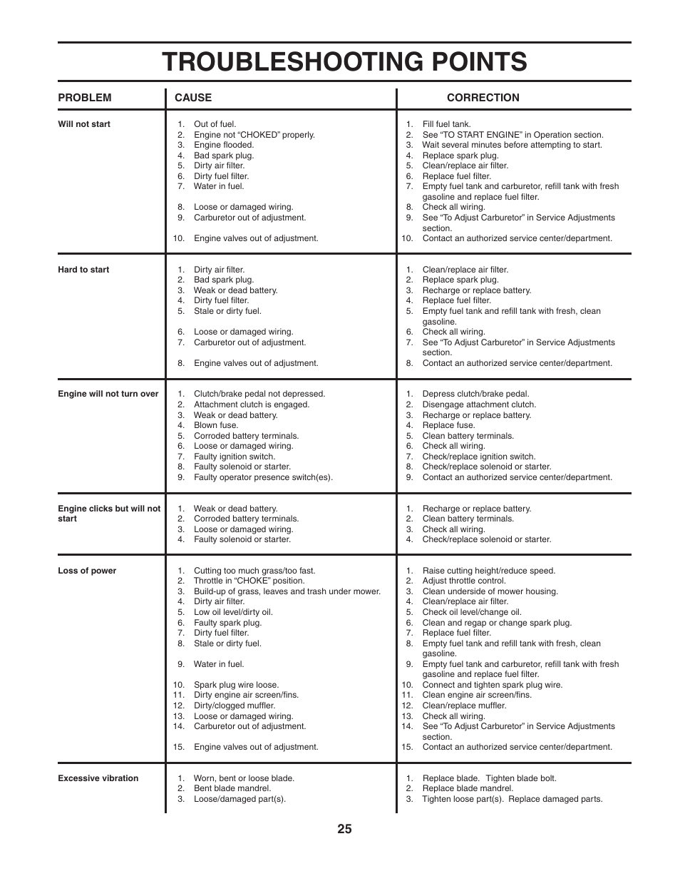 Troubleshooting points | McCulloch MC1136B User Manual | Page 25 / 44