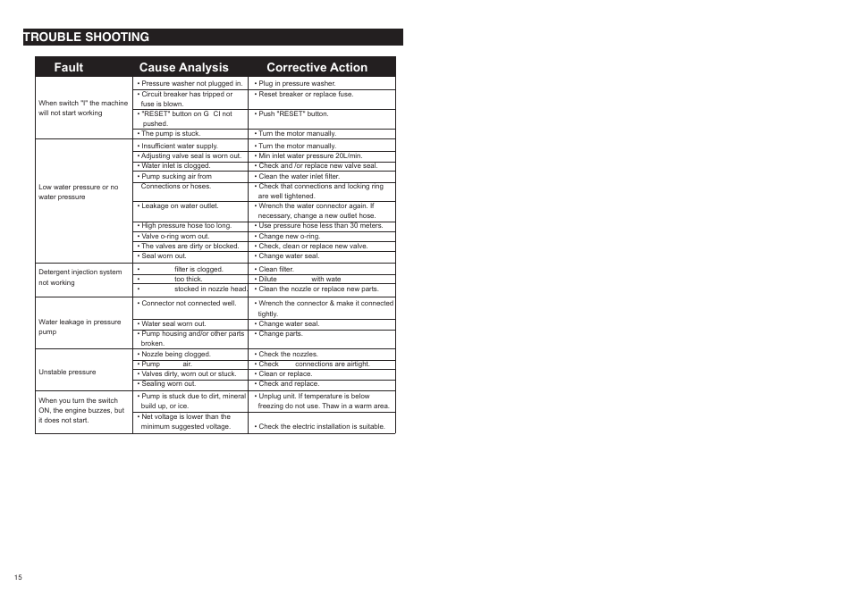 Fault cause analysis corrective action, Trouble shooting | McCulloch FHH16J User Manual | Page 9 / 9