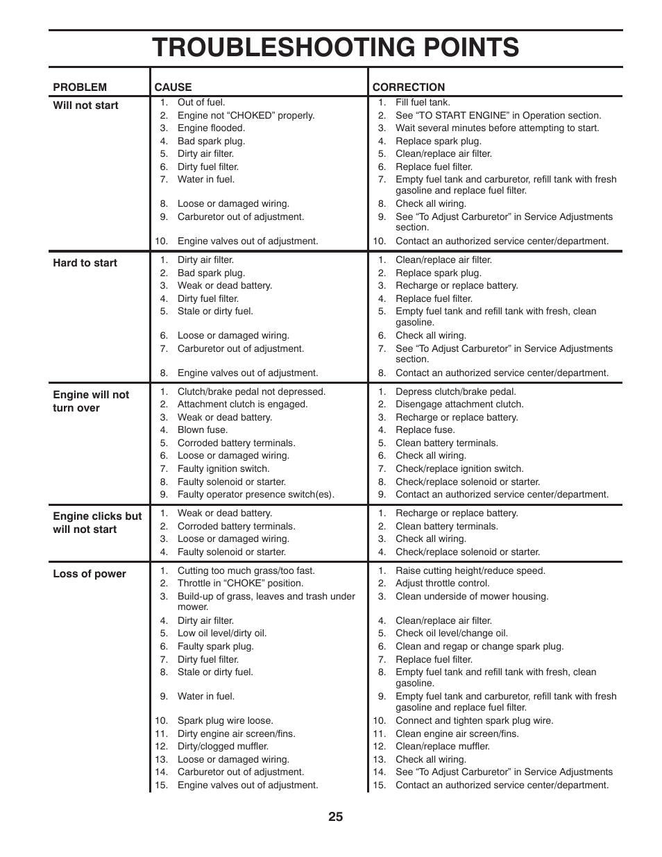 Troubleshooting points | McCulloch 96041017700 User Manual | Page 25 / 28