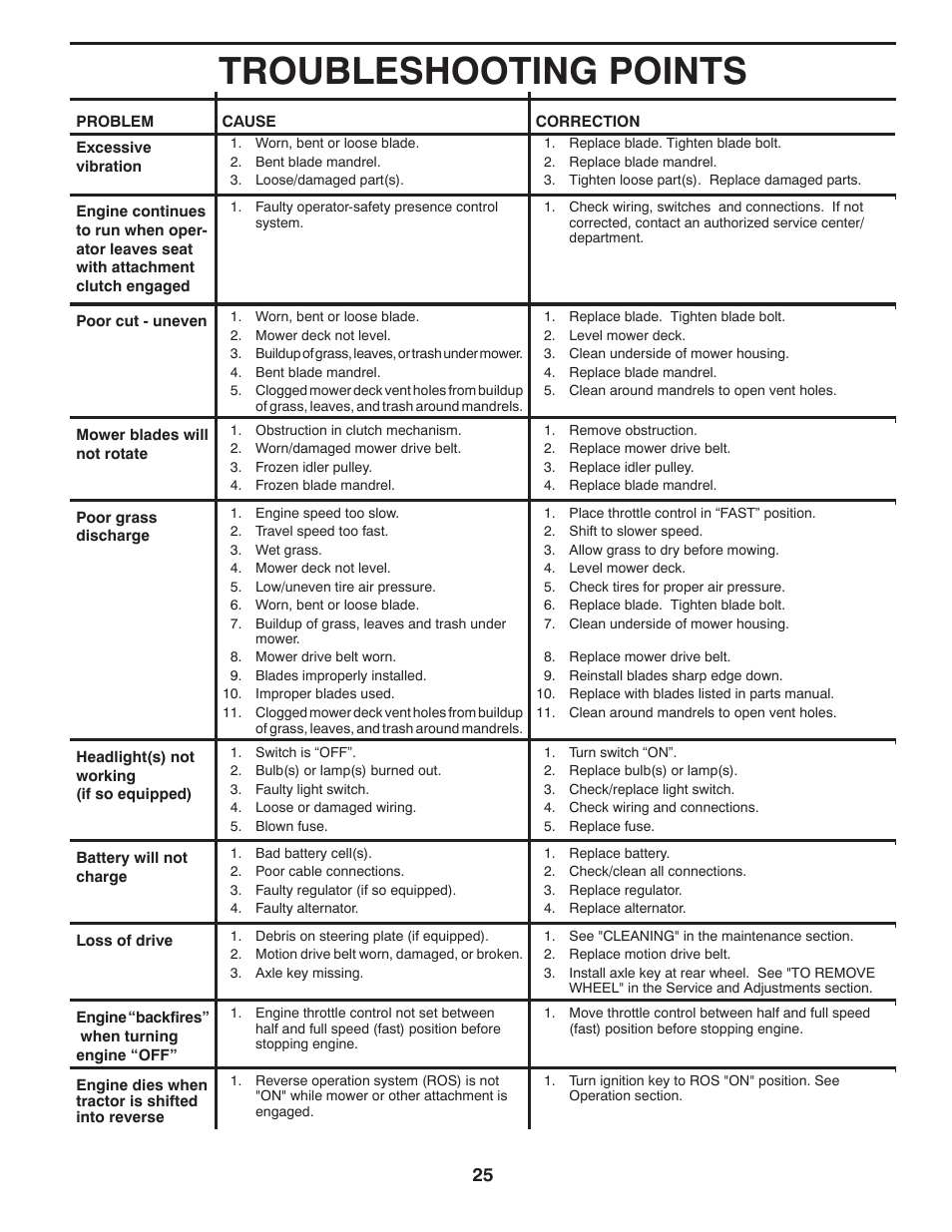 Troubleshooting points | McCulloch 96012010300 User Manual | Page 25 / 28
