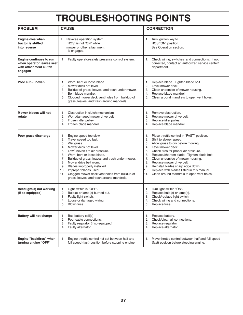 Troubleshooting points | McCulloch 422800 User Manual | Page 27 / 32