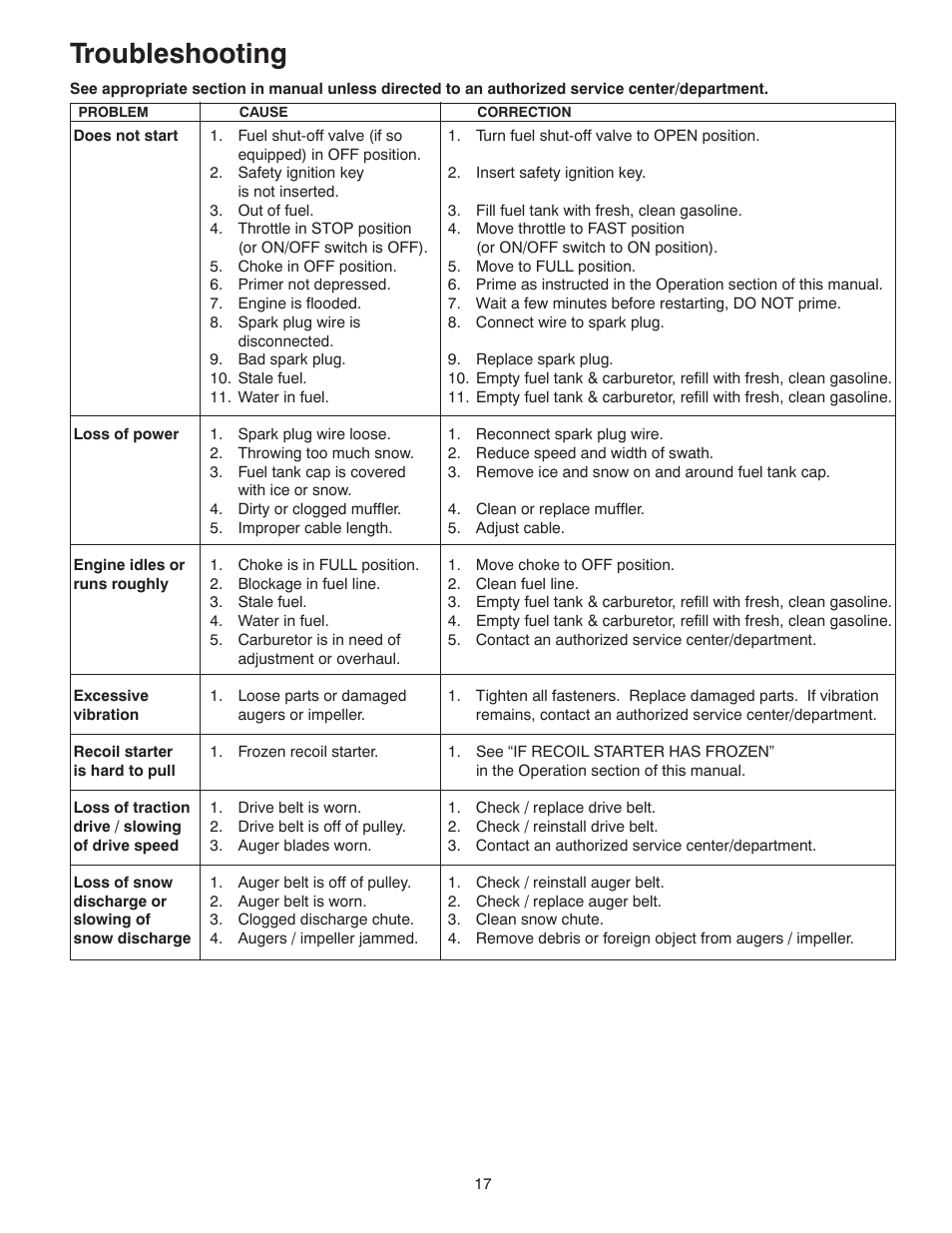 Troubleshooting | McCulloch 96182000600 User Manual | Page 17 / 30