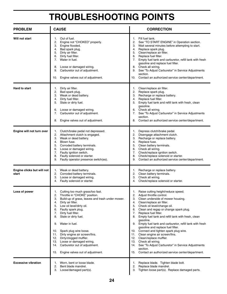 Troubleshooting points | McCulloch MC1236ST User Manual | Page 24 / 44