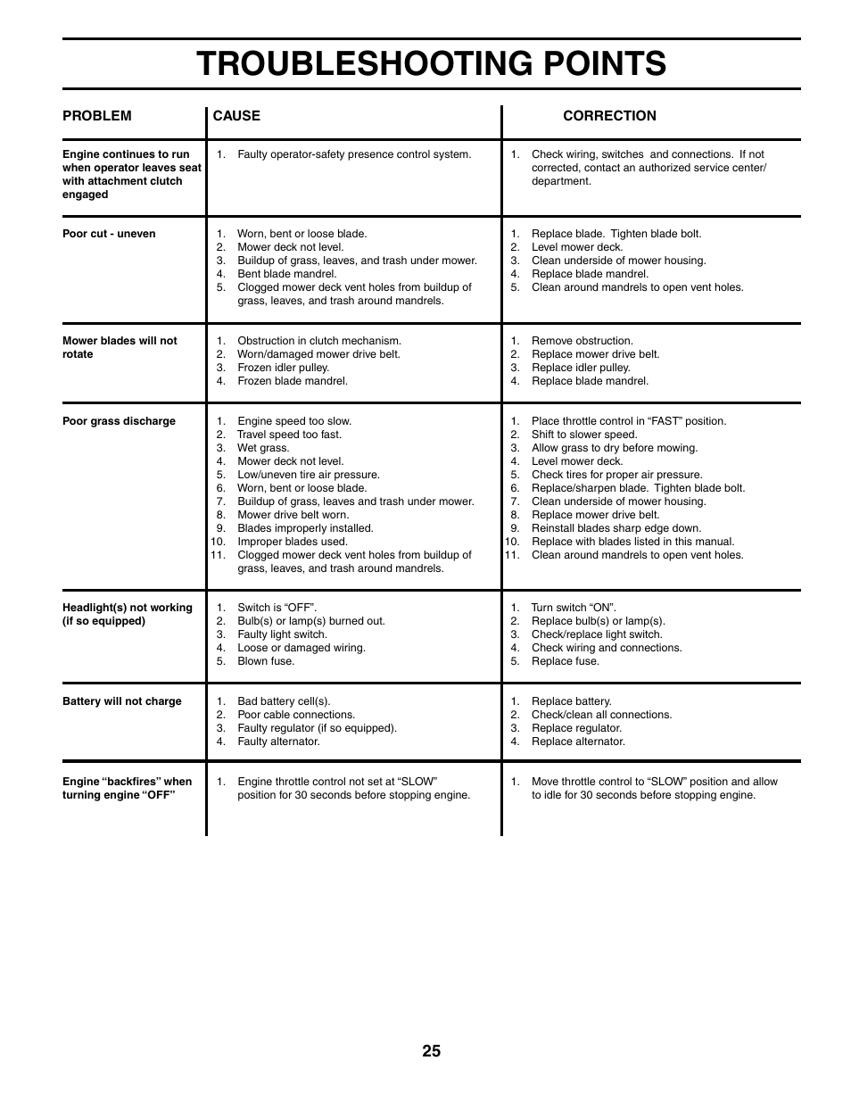 Troubleshooting points | McCulloch MC1236ST User Manual | Page 25 / 44