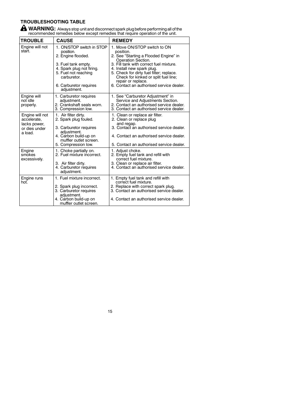 Warning | McCulloch 250 B User Manual | Page 15 / 17