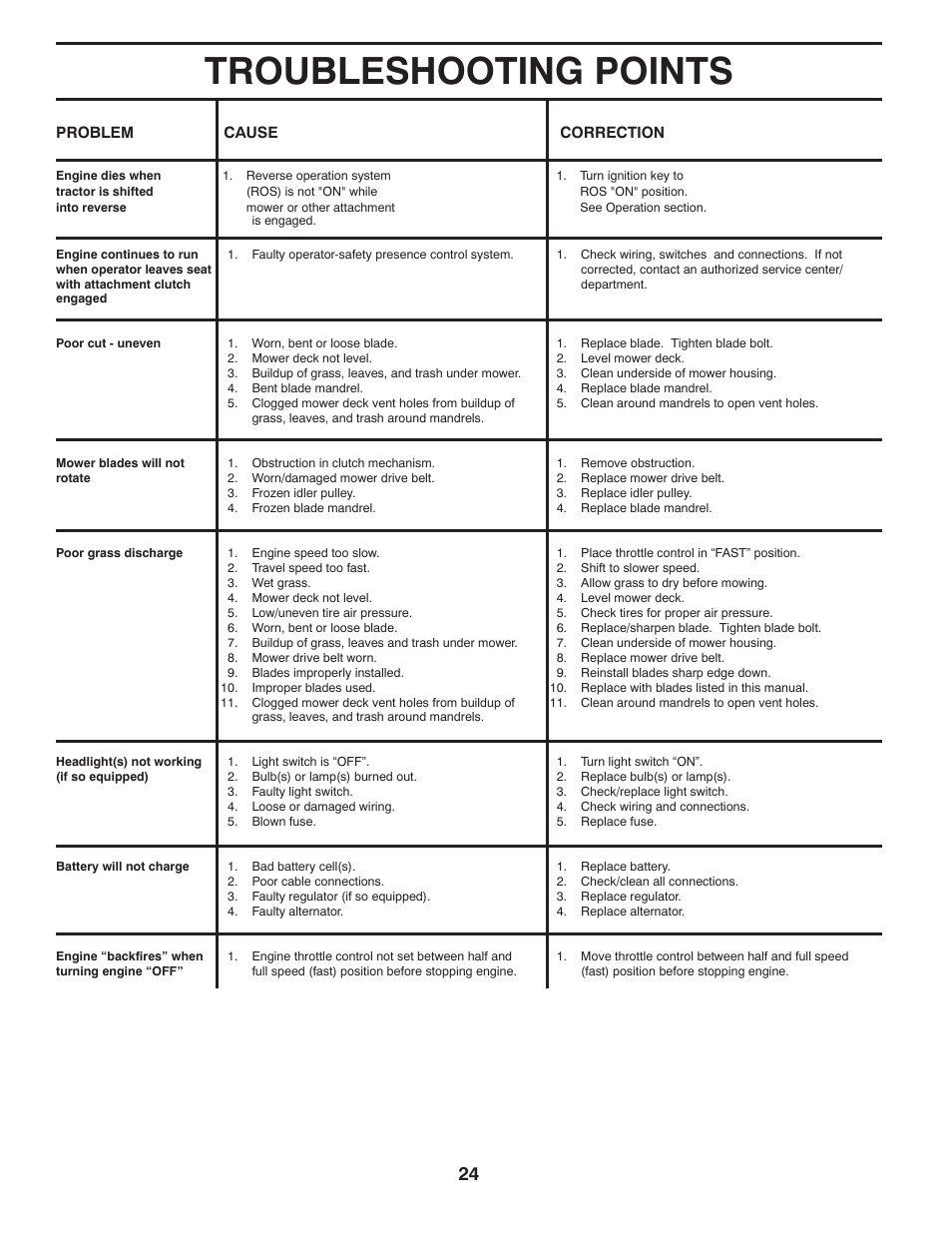 Troubleshooting points | McCulloch 532 40 80-72 User Manual | Page 24 / 28