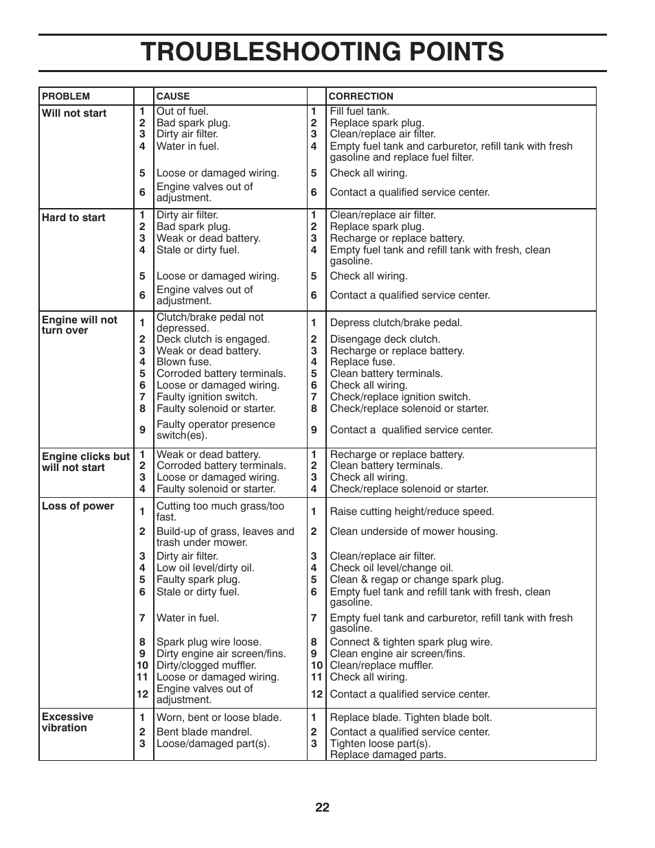 Troubleshooting, Troubleshooting points | McCulloch MOWCART 66 User Manual | Page 22 / 24