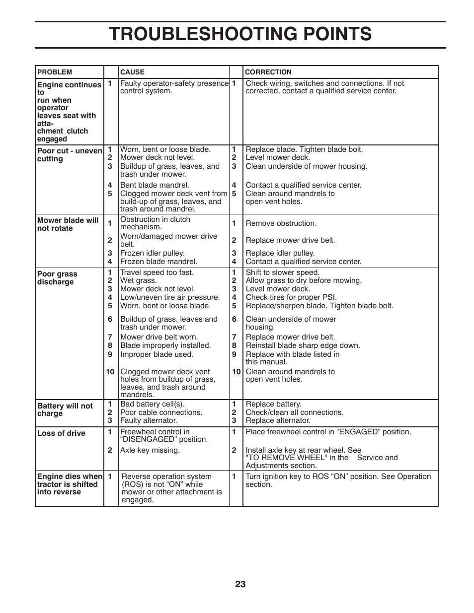 Troubleshooting points | McCulloch MOWCART 66 User Manual | Page 23 / 24